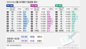 민주 “6월 모평 국어 만점, 지난 수능 4배…킬러문항 있긴 했나”