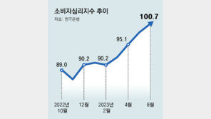 소비심리 13개월만에 ‘낙관적’… 1년뒤 물가전망은 안꺾여 