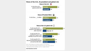 한국, 대미 긍정인식 79%…바이든 정책 신뢰는 59% -퓨리서치조사
