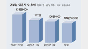 연체율 7.3%로 뛴 대부업체들, 저신용자 대출 문턱 높여