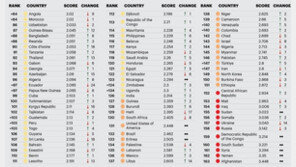 北, 전세계 평화로운 나라 149위…한국 43위·日 9위·中은 80위