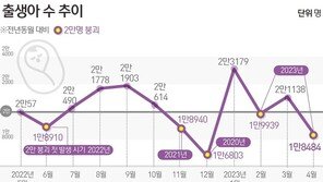 4월 출생아 수 사상 첫 1만명대…남은 5~10월도 ‘2만명 선’ 위태