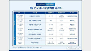 7월 전국 2만5000가구 분양…수도권 물량 크게 늘어