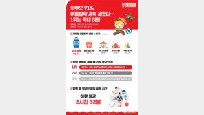 학부모 10명중 3명 “여름방학 사교육, 학기보다 늘릴 것”