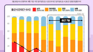 김포 골드라인 혼잡률 200% 아래로 떨어져