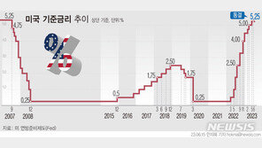 한은 외자운용원 “美 7월 금리 인상…내년 인하 전망”