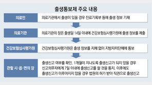 ‘투명인간 하은이’ 없게… 병원서 출생 14일내 지자체 통보해야