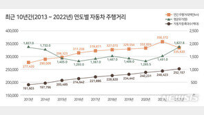 기름값 치솟자 시동 껐다…작년 승용차 주행거리 9% 감소