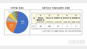외국인 토지거래 불법행위 437건 적발…중국인이 절반