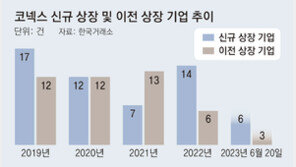 코넥스 시총, 10년새 10배에도 거래대금 코스닥 1%