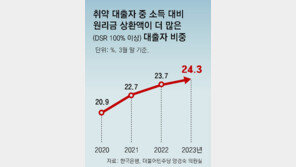 가계대출자 175만명… ‘소득＜원리금 상환액’