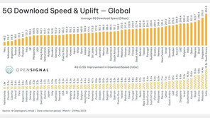 “韓, 평균 5G 속도 전세계 ‘1위’…LTE 대비 6.4배 빨라”
