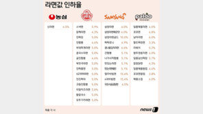 신라면만 내린 ‘농심’ vs 주력 제품만 뺀 ‘오뚜기·삼양’…“향후 웃을 자는?”