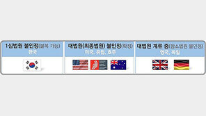 법원 “인공지능은 발명자 될 수 없어”…특허청과 의견 일치