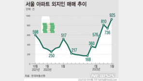 서울 아파트 외지인 매입 1년10개월 만에 최대치