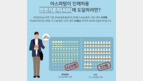 아스파탐 정말 해롭나…“매일 막걸리 33병 마셔야 위험”