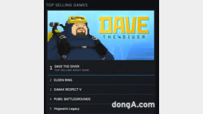 글로벌 게이머 홀린 중년의 잠수부… ‘데이브 더 다이버’, 스팀 판매 1위 이어가 