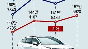 기아 거침없는 질주… 상반기 157만대 팔아 역대 최고 실적