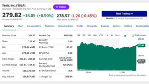 테슬라 7% 급등…머스크 개인재산 하루새 17조원 급증