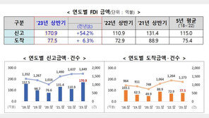 尹 세일즈 외교에 상반기 외국인 투자 170.9억弗 ‘사상 최대’