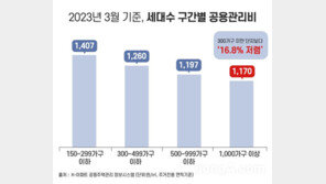 하반기 2000가구 이상 대단지 전국 17곳에서 공급예정