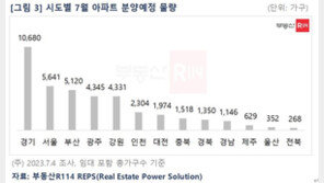 7월 수도권 아파트 1만8625가구 분양…올들어 최다