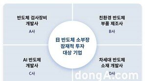 SK하이닉스-SK스퀘어, 해외 반도체 소부장 기업 투자 나서… “첫 투자처는 일본”