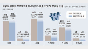 부동산 PF 연체율 2% 넘어서… 증권사는 15%대까지 치솟아