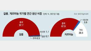 中, 반도체용 희귀금속 수출통제… 韓 “다른 품목 확대 가능성 주시” 