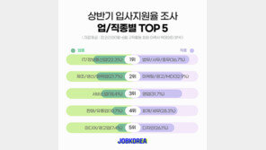 올해 상반기 입사지원율이 가장 높았던 업종은