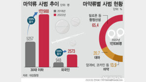 마약사범, 많아지고 어려졌다…10명 중 6명 30대 이하