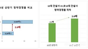 10대 건설사 상반기 청약경쟁률, 非10대 보다 2.6배 높아