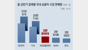 승용차 상반기 국내판매량, KG모빌리티 ‘3위 탈환’ 