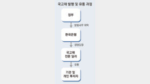 [단독]공정위, 국고채 딜러들 메신저로 ‘입찰前 금리담합’ 정황 포착