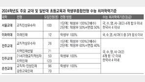 교대-초등교육과 수시 경쟁률 올해도 떨어질까… 학종 선발 인원 가장 많아 