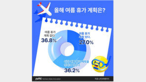휴가계획 왜 안 잡나 물어보니…3명 중 1명은 “돈 없어서”