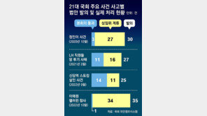 [단독]의원들, 이슈 터지면 우르르 ‘레커법’ 남발… 75%는 상임위 계류 