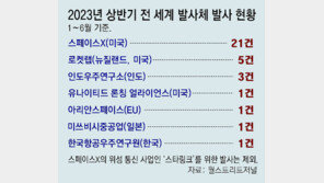 머스크의 스페이스X, 세계 발사체 64% 점유