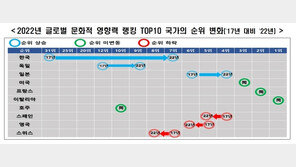 한류 확산에 수출-일자리 늘어…5년간 37조 경제 효과