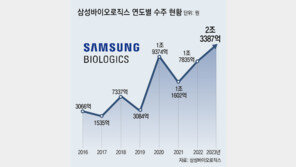 삼바 “노바티스 5110억 위탁생산”… 반년만에 수주액 2조 돌파 