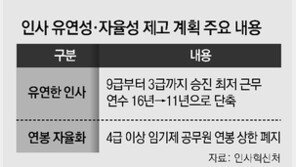 4급이상 공무원 연봉상한 폐지… 장관보다 높은 연봉 가능 