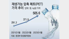 폐페트병값 2년새 74% 껑충… 청년도 노인도 ‘페테크’ 