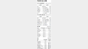 [지표로 보는 경제]7월 11일