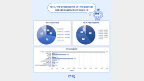 1인 가구 68%가 월세…10명 중 4명은 월소득 20~30%를 월세로