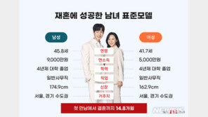 “재혼, 초혼보다 신중하게”…평균 14.8개월 사귄뒤 결혼