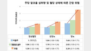 ‘고혈당 환자, 음주는 치명적’…일반인보다 간암 위험 최대 3.3배