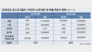 포스코 ‘2차전지 소재’ 키우기… 2030년 매출 목표 41조→62조로 