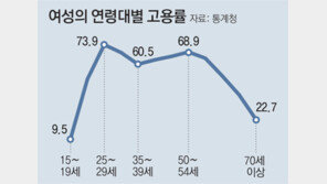 경력단절이 만든 ‘M자형’ 여성고용률… 한국만 두드러지고, 20년전보다 뚜렷