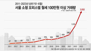 ‘전세보다 월세 선호’…월 100만원 넘는 오피스텔 월세 거래 2000건 돌파