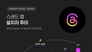 한국서도 잘 나가네…메타 ‘스레드’ 100만명 넘게 깔았다